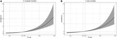 Frailty index based on laboratory tests improves prediction of short-and long-term mortality in patients with critical acute myocardial infarction